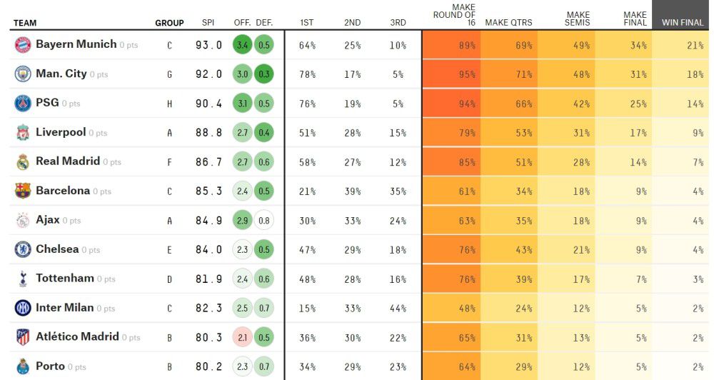 刘易斯才18岁，考虑到这一点，他是一位很出色的球员。